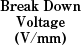 Break Down Voltage(V/mm)